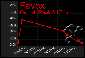 Total Graph of Favex