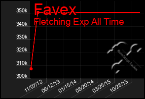 Total Graph of Favex