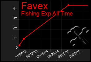 Total Graph of Favex