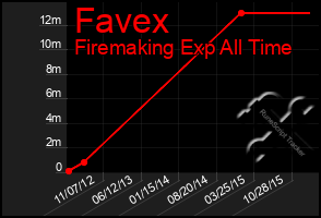 Total Graph of Favex