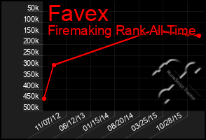 Total Graph of Favex