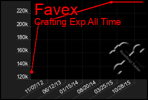 Total Graph of Favex