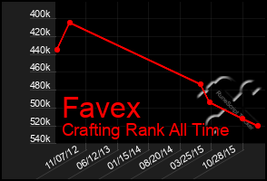 Total Graph of Favex