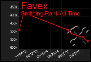 Total Graph of Favex