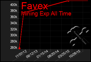 Total Graph of Favex