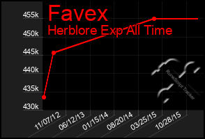 Total Graph of Favex