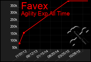 Total Graph of Favex