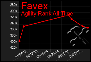 Total Graph of Favex