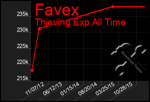 Total Graph of Favex