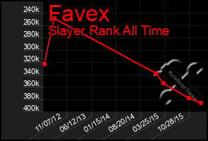 Total Graph of Favex