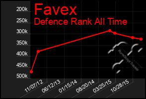 Total Graph of Favex