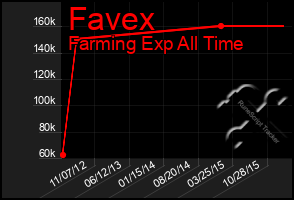 Total Graph of Favex