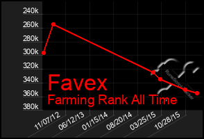 Total Graph of Favex