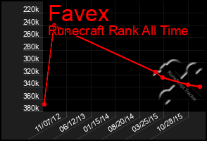 Total Graph of Favex