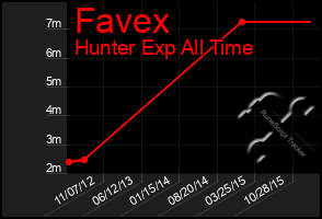 Total Graph of Favex