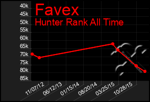 Total Graph of Favex