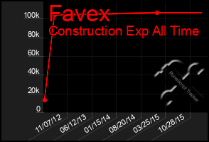 Total Graph of Favex