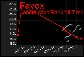 Total Graph of Favex