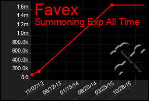 Total Graph of Favex