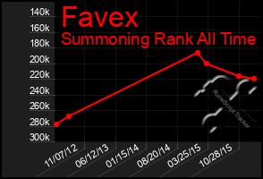 Total Graph of Favex