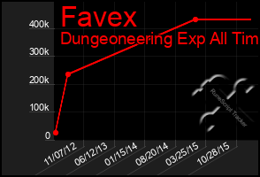 Total Graph of Favex