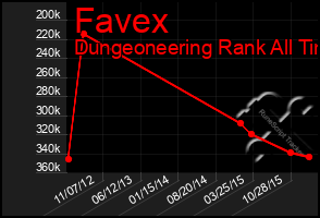 Total Graph of Favex