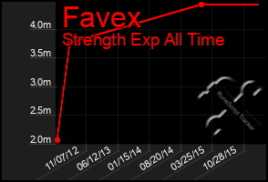 Total Graph of Favex