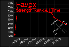 Total Graph of Favex