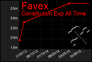 Total Graph of Favex