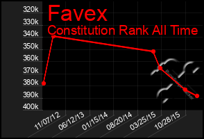 Total Graph of Favex