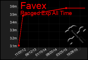 Total Graph of Favex