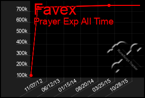 Total Graph of Favex