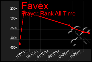 Total Graph of Favex