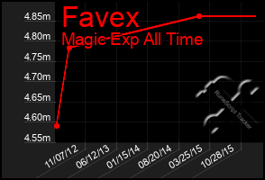 Total Graph of Favex