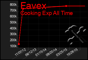 Total Graph of Favex