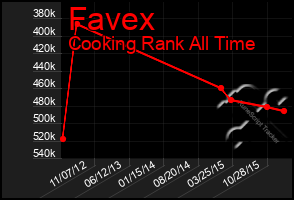 Total Graph of Favex