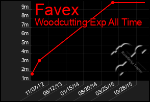 Total Graph of Favex