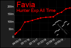 Total Graph of Favia