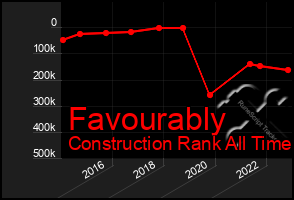 Total Graph of Favourably