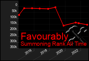 Total Graph of Favourably