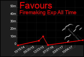 Total Graph of Favours