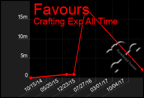 Total Graph of Favours