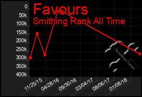 Total Graph of Favours