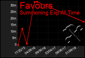 Total Graph of Favours