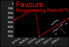 Total Graph of Favours