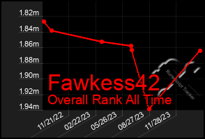 Total Graph of Fawkess42