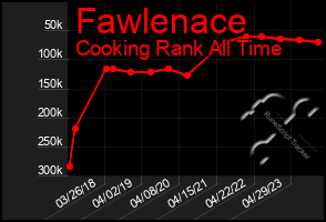 Total Graph of Fawlenace