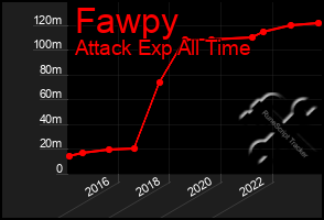 Total Graph of Fawpy