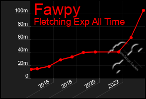 Total Graph of Fawpy