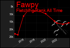 Total Graph of Fawpy